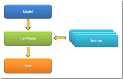 MVVM_Scheme