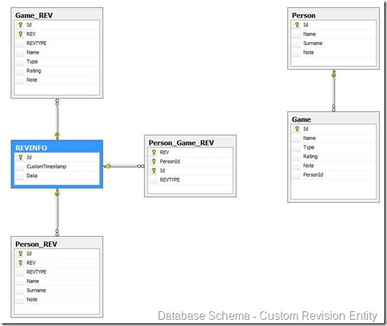 Database Schema with Custom Revision Entity