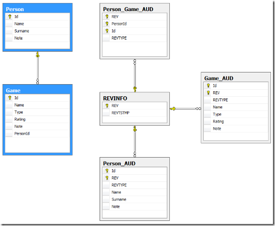 NHibernateEnversSampleSchema